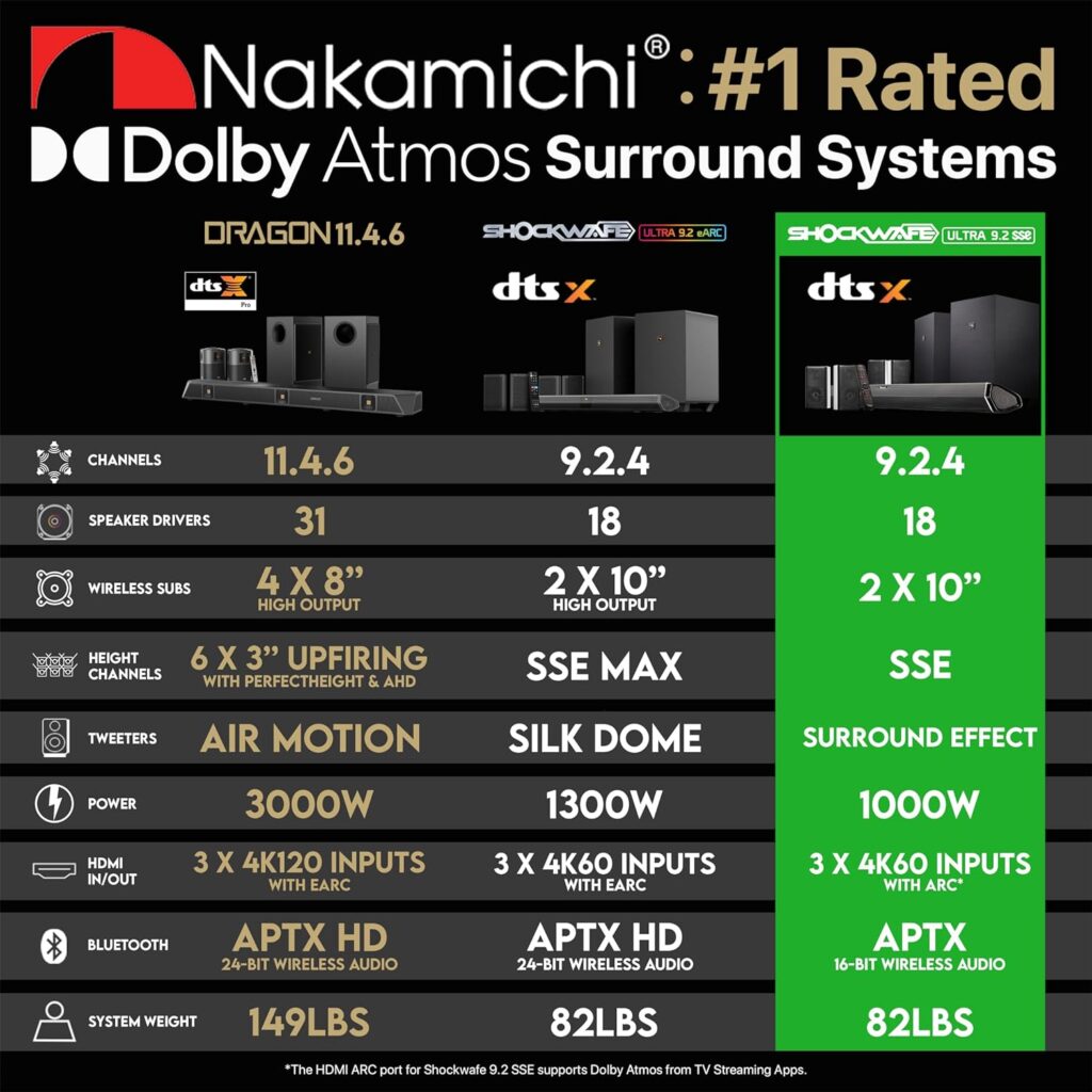 Nakamichi 7.2.4Ch 800W Dolby Atmos Soundbar with Dual Subwoofers, Rear Speakers - 360° Cinema Sound